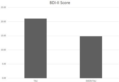 Eye Movement Desensitization and Reprocessing Versus Treatment as Usual in the Treatment of Depression: A Randomized-Controlled Trial